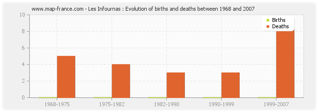 Les Infournas : Evolution of births and deaths between 1968 and 2007